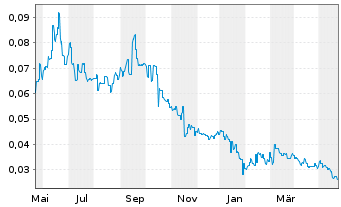 Chart Future Battery Minerals Ltd. - 1 Year