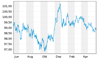 Chart Elia Transm. Belgium S.A./N.V. EO-Bonds 2013(28) - 1 an