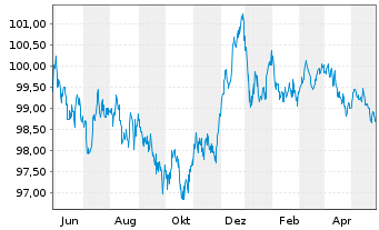 Chart Elia Transm. Belgium S.A./N.V. EO-Bonds 2013(28) - 1 Jahr