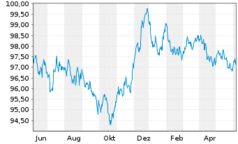 Chart Elia Transm. Belgium S.A./N.V. EO-Bonds 2014(29) - 1 an