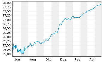 Chart Belfius Bank S.A. EO-Cov.Med.-Term Nts 2015(25) - 1 Jahr