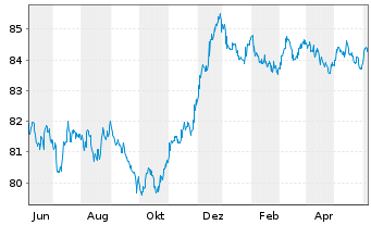 Chart Belfius Bank S.A. EO-M.-T.Mortg.Pandbr. 2020(30) - 1 Year