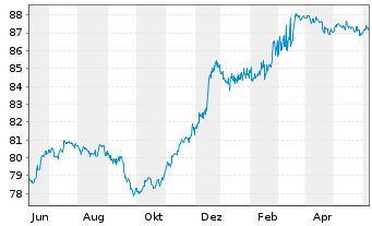 Chart Sofina S.A. EO-Bonds 2021(21/28) - 1 Year