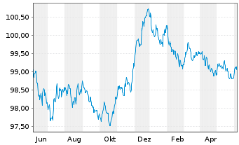 Chart Belfius Bank S.A. EO-M.-T. Mortg. Pfbr. 2023(27) - 1 Year