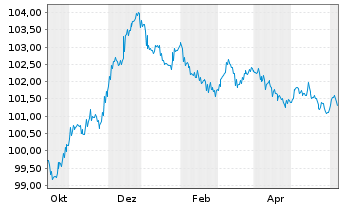 Chart Belfius Bank S.A. EO-M.-T. Mortg. Pfbr. 2023(28) - 1 Year