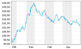 Chart Belfius Bank S.A. EO-M.-T. Mortg. Pfbr. 2023(28) - 1 Jahr
