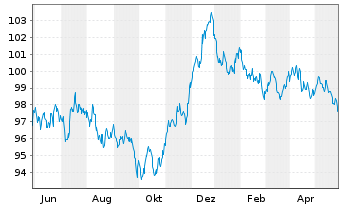 Chart Anheuser-Busch InBev S.A./N.V. EO-MTN. 2013(13/33) - 1 Jahr