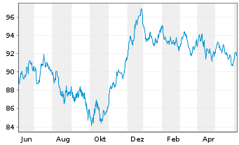 Chart Anheuser-Busch InBev N.V./S.A. EO-MT Nts 16(16/36) - 1 Year