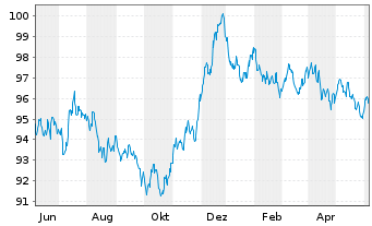 Chart Anheuser-Busch InBev S.A./N.V. EO-MTN. 2020(20/32) - 1 Year