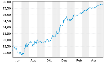 Chart Belfius Bank S.A. EO-Non-Preferred MTN 2020(25) - 1 Jahr
