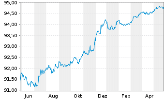 Chart Belfius Bank S.A. EO-Preferred MTN 2020(25) - 1 Jahr