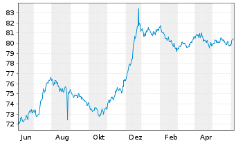 Chart Cofinimmo S.A. EO-Bonds 2020(20/27) - 1 Year