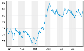 Chart Argenta Spaarbank N.V. -T.Mortg.Cov.Bds 21(31) - 1 Year