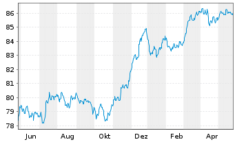 Chart Belfius Bank S.A. EO-FLR Med.-T. Nts 2021(29/34) - 1 Jahr