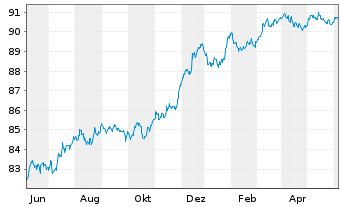 Chart Argenta Spaarbank N.V. Non-Pref.MTN 22(28/29) - 1 Year