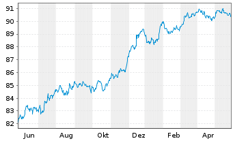 Chart Argenta Spaarbank N.V. Non-Pref.MTN 22(28/29) - 1 Jahr