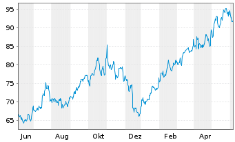 Chart Arch Capital Group Ltd. - 1 Year