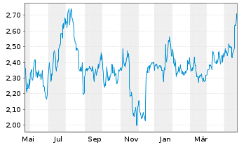 Chart BW Energy Ltd - 1 Jahr