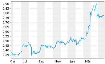Chart Brill. China Autom. Hldgs Ltd. - 1 Year