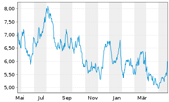 Chart Borr Drilling Ltd - 1 Jahr
