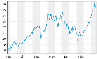 Chart BW LPG Ltd. - 1 Jahr