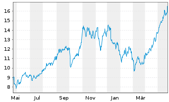 Chart BW LPG Ltd. - 1 Year