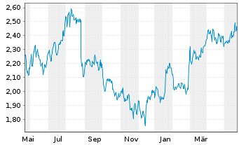Chart BW Offshore Ltd. - 1 Year