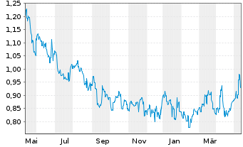 Chart China Gas Holdings Ltd. - 1 Jahr