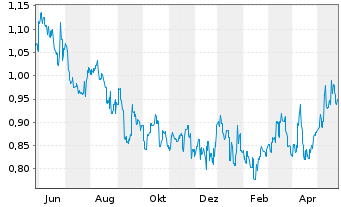Chart China Gas Holdings Ltd. - 1 an