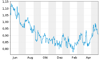 Chart China Gas Holdings Ltd. - 1 Year