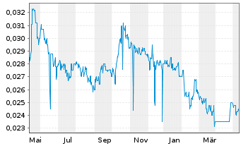 Chart China Oil & Gas Group Ltd. - 1 Jahr