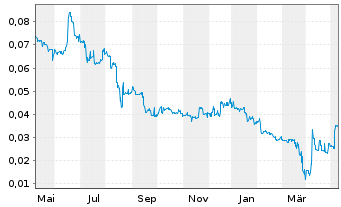 Chart ESPRIT Holdings Ltd. - 1 Year