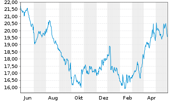 Chart Flow Traders Ltd. - 1 an