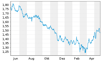 Chart Great Eagle Holdings Ltd. - 1 Year