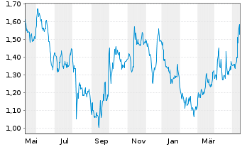 Chart Gulf Keystone Petroleum Ltd. - 1 Jahr