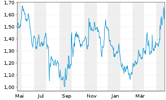 Chart Gulf Keystone Petroleum Ltd. - 1 Year
