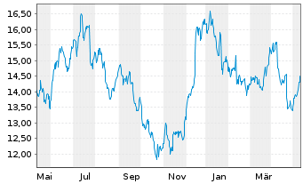 Chart Invesco Ltd. - 1 Jahr