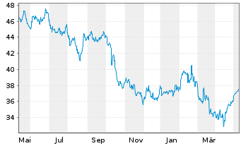 Chart Jardine Matheson Holdings Ltd. - 1 an