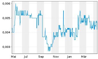 Chart Pine Technology Holdings Ltd. - 1 Year