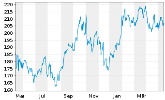 Chart Renaissancere Holdings Ltd. - 1 Jahr