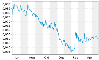 Chart Wuling Motors Holdings Ltd. - 1 Year