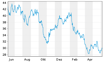 Chart ATS Corp. - 1 Year