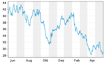 Chart ATS Corp. - 1 Jahr