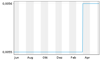 Chart Adamant Holding Inc. - 1 Year
