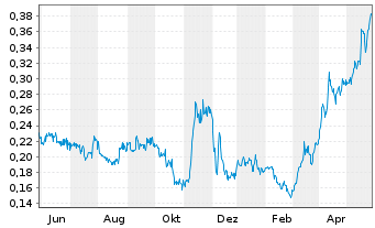 Chart Adventus Mining Corp. - 1 an