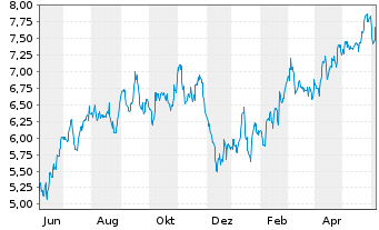 Chart Advantage Energy Ltd. - 1 Year