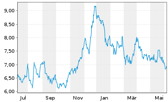 Chart Algoma Steel Group Inc. - 1 Year