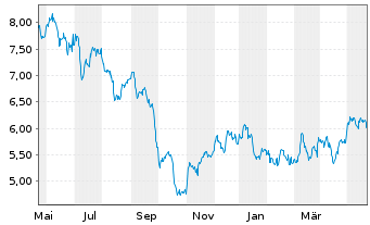 Chart Algonquin Power&Utilities Corp - 1 Year