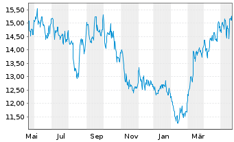 Chart Altius Minerals Corp. - 1 Year
