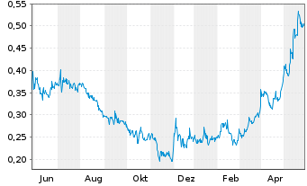 Chart Alta Copper Corp. - 1 an